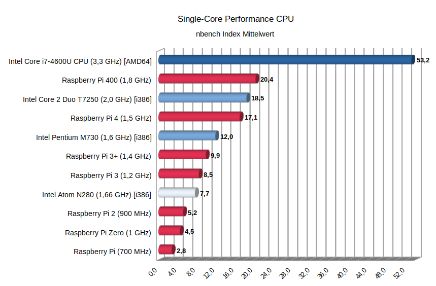 CPU Benchmark Vergleich