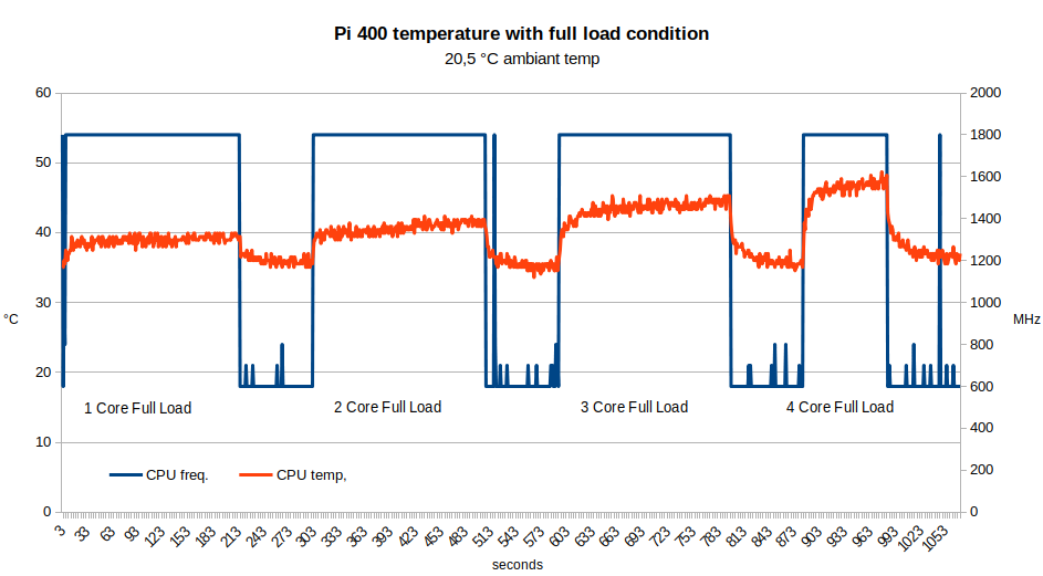 CPU-Temperatur bei Vollast